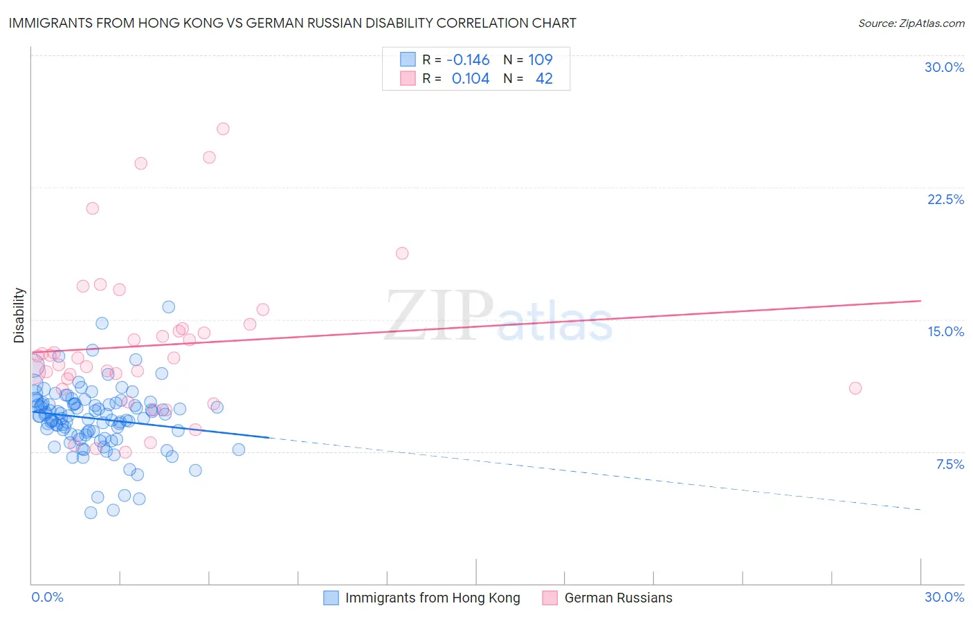 Immigrants from Hong Kong vs German Russian Disability
