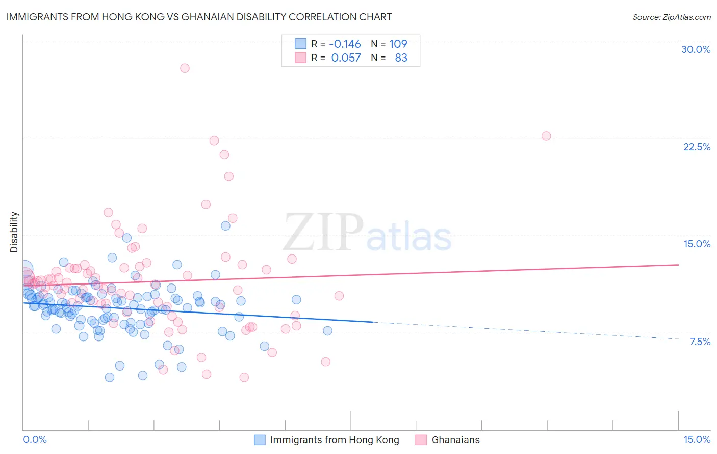 Immigrants from Hong Kong vs Ghanaian Disability