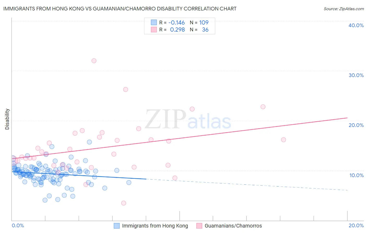 Immigrants from Hong Kong vs Guamanian/Chamorro Disability