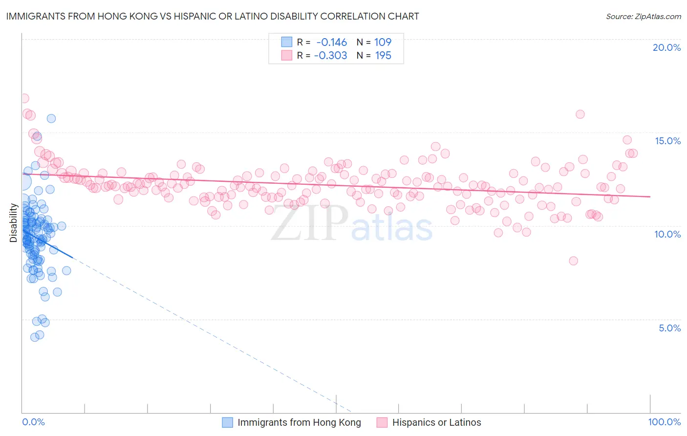 Immigrants from Hong Kong vs Hispanic or Latino Disability