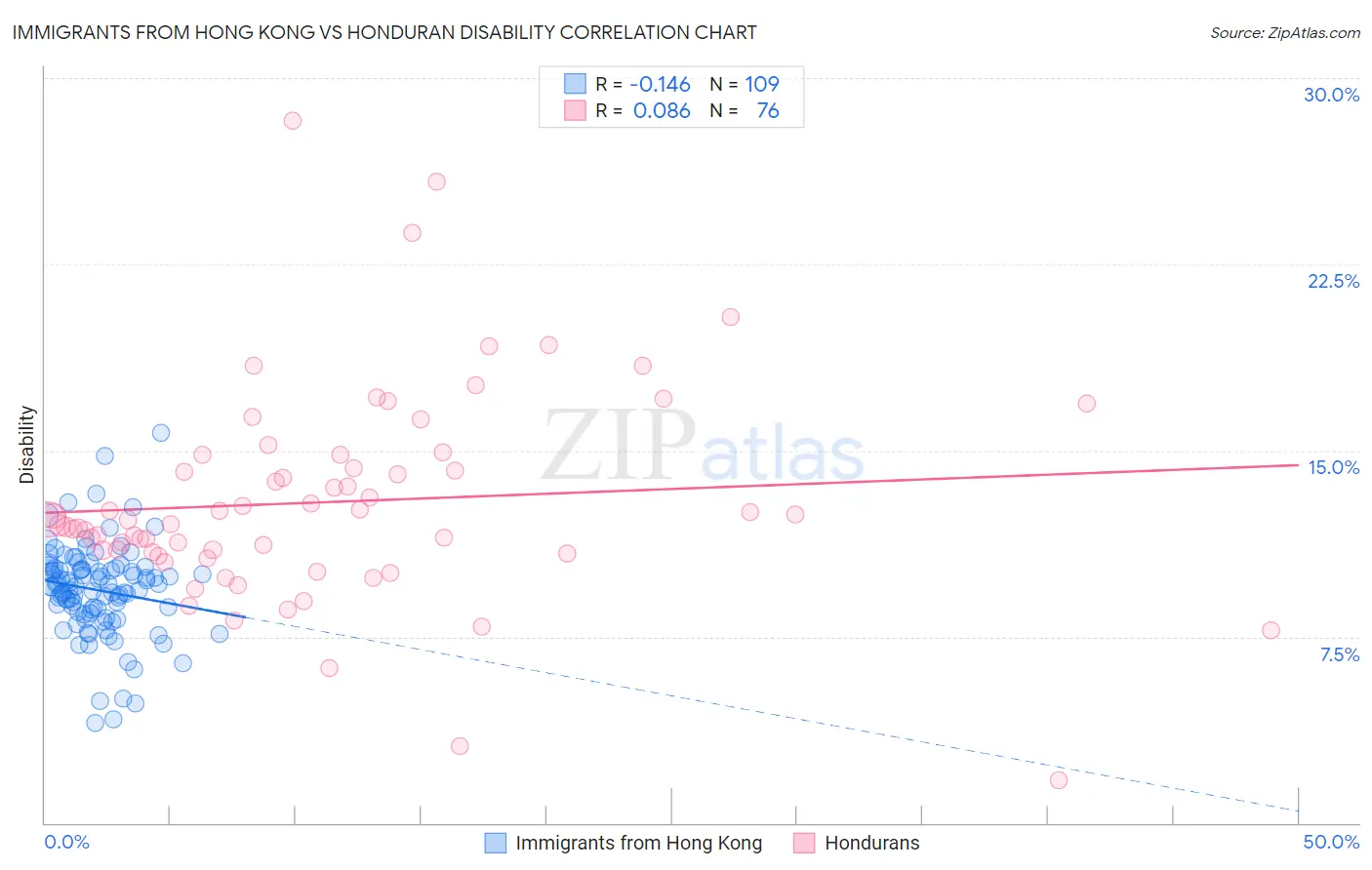Immigrants from Hong Kong vs Honduran Disability