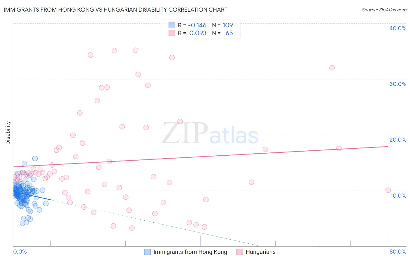 Immigrants from Hong Kong vs Hungarian Disability