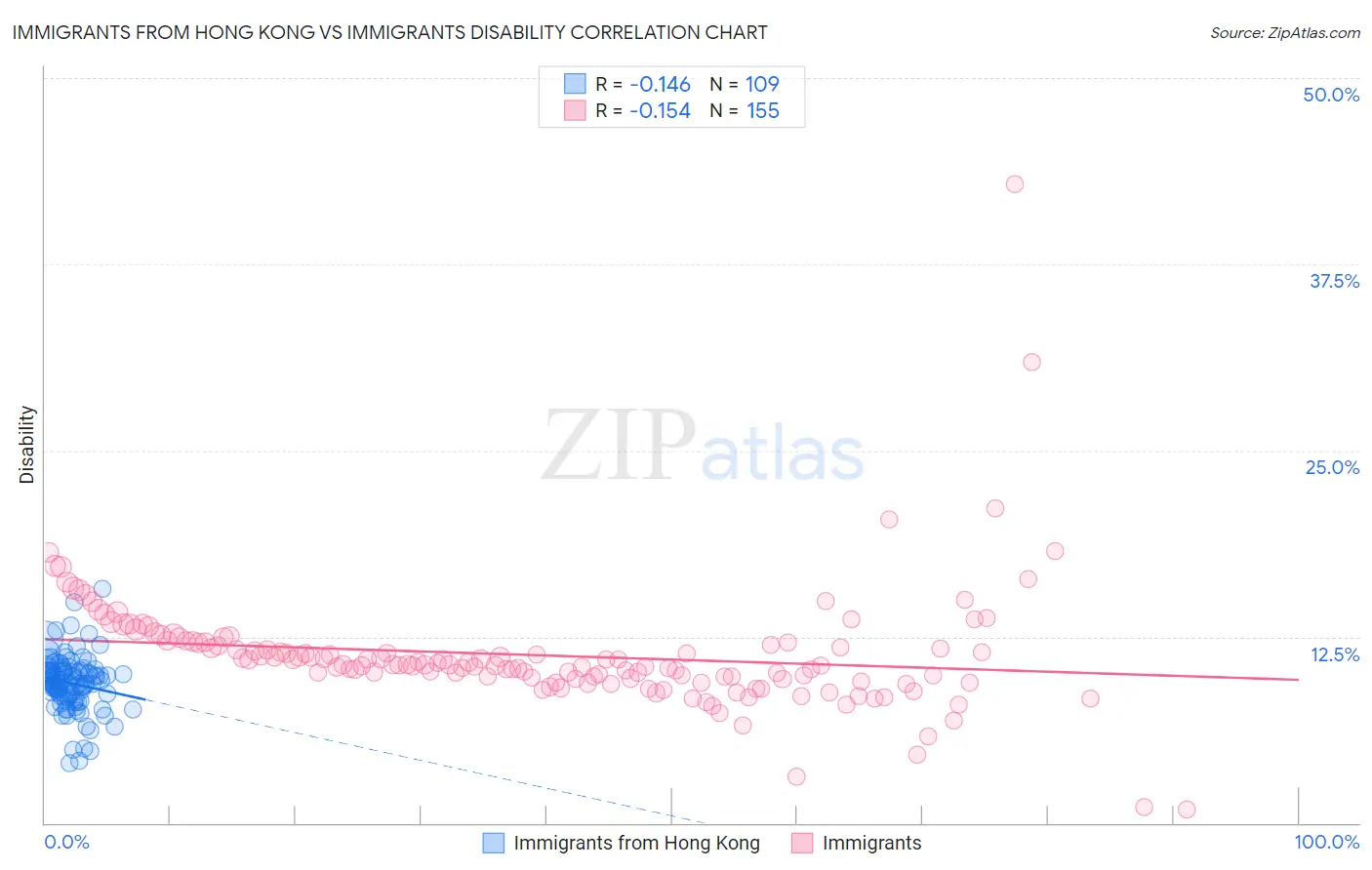 Immigrants from Hong Kong vs Immigrants Disability