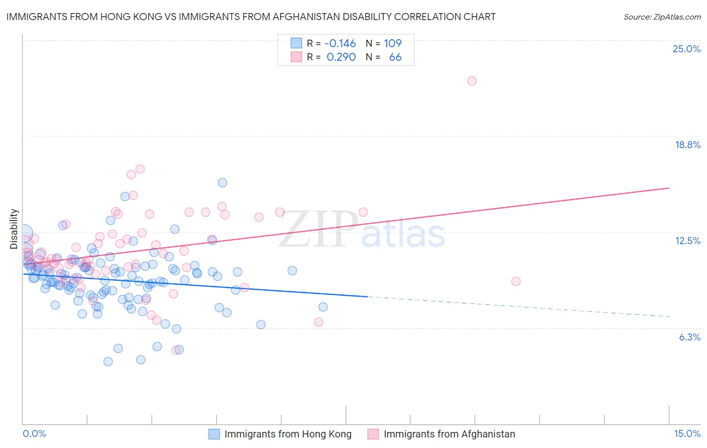 Immigrants from Hong Kong vs Immigrants from Afghanistan Disability