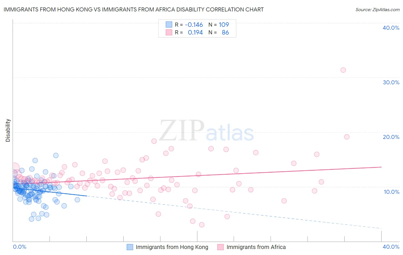 Immigrants from Hong Kong vs Immigrants from Africa Disability