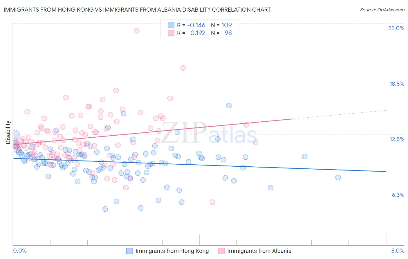 Immigrants from Hong Kong vs Immigrants from Albania Disability