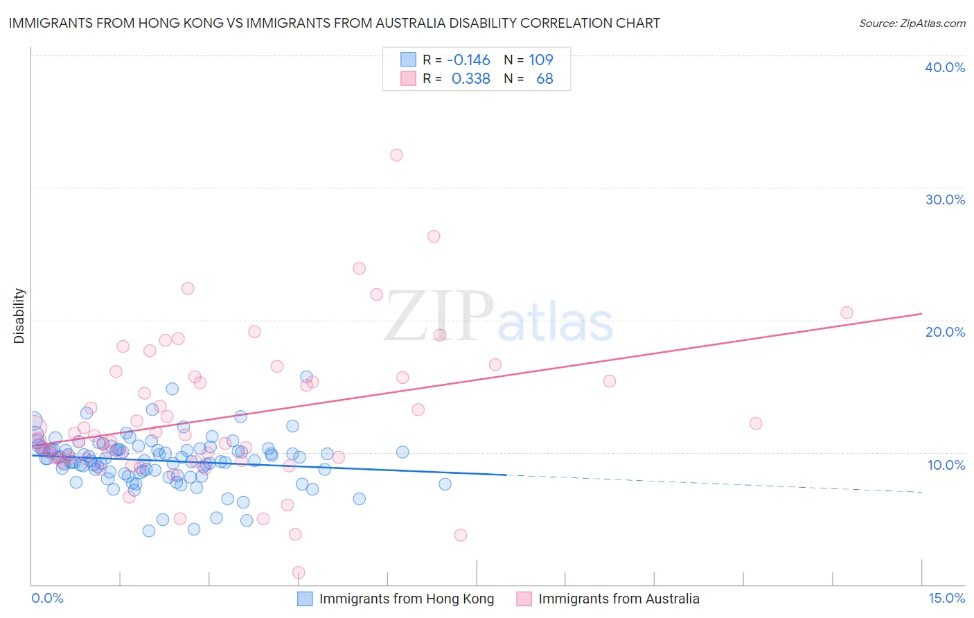 Immigrants from Hong Kong vs Immigrants from Australia Disability