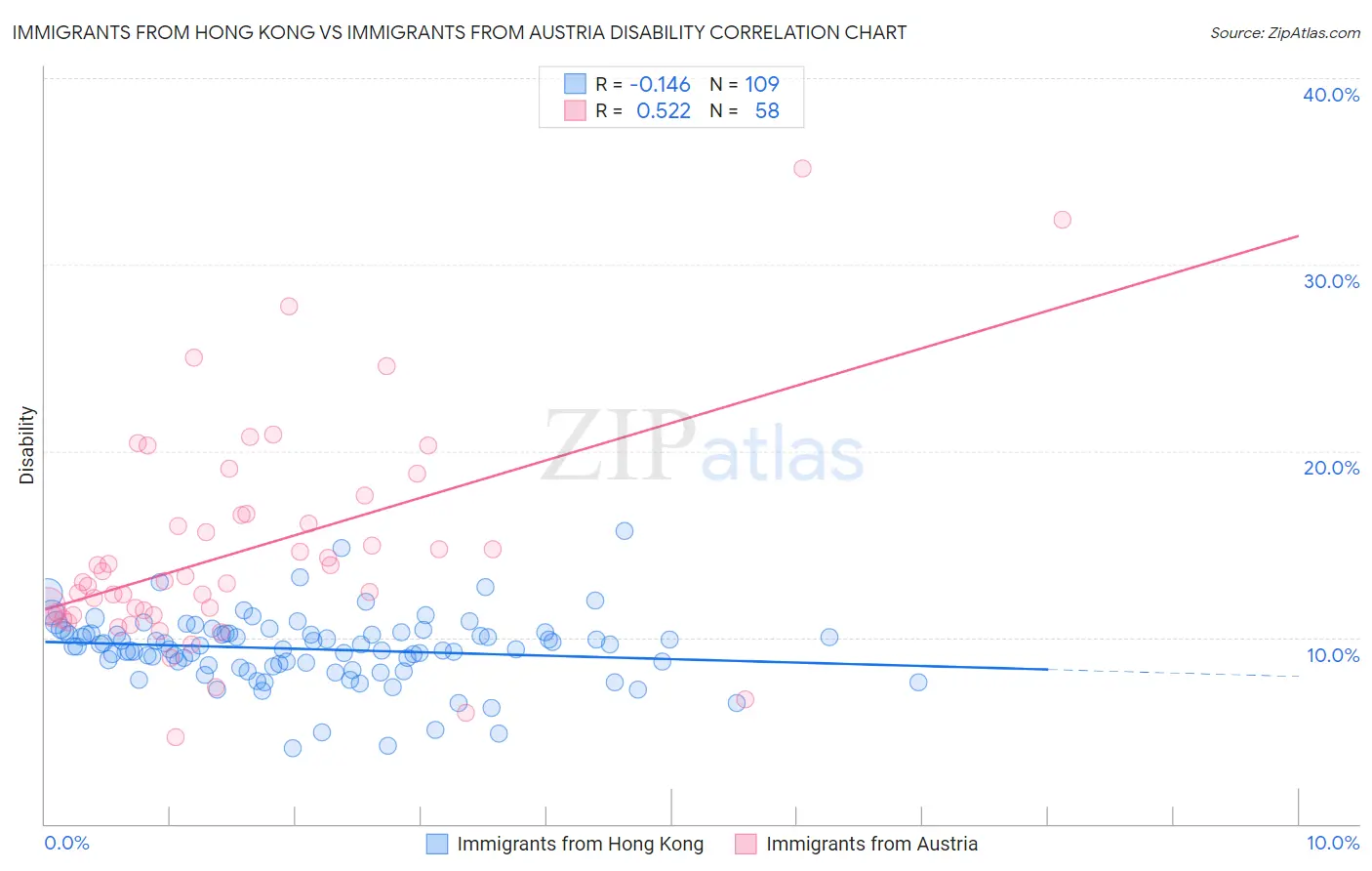 Immigrants from Hong Kong vs Immigrants from Austria Disability