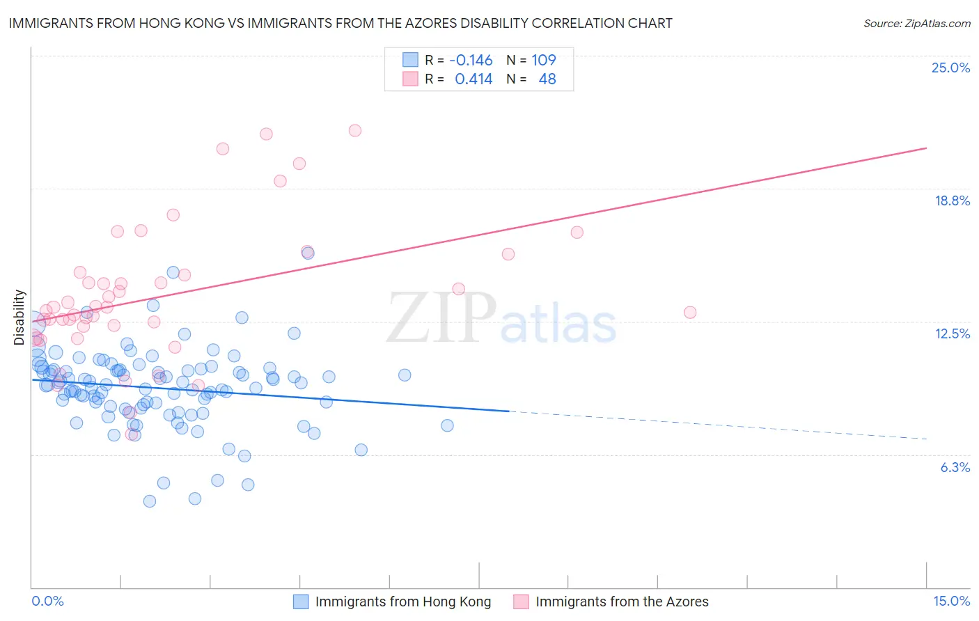 Immigrants from Hong Kong vs Immigrants from the Azores Disability