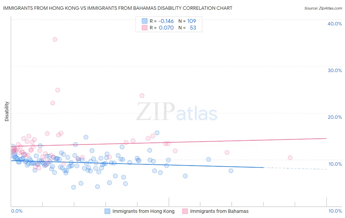 Immigrants from Hong Kong vs Immigrants from Bahamas Disability