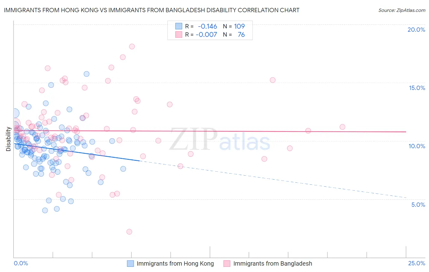 Immigrants from Hong Kong vs Immigrants from Bangladesh Disability