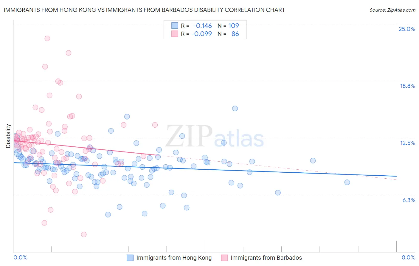 Immigrants from Hong Kong vs Immigrants from Barbados Disability