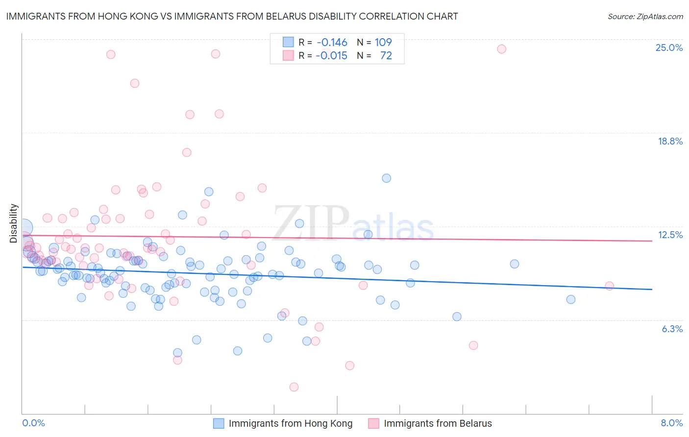 Immigrants from Hong Kong vs Immigrants from Belarus Disability