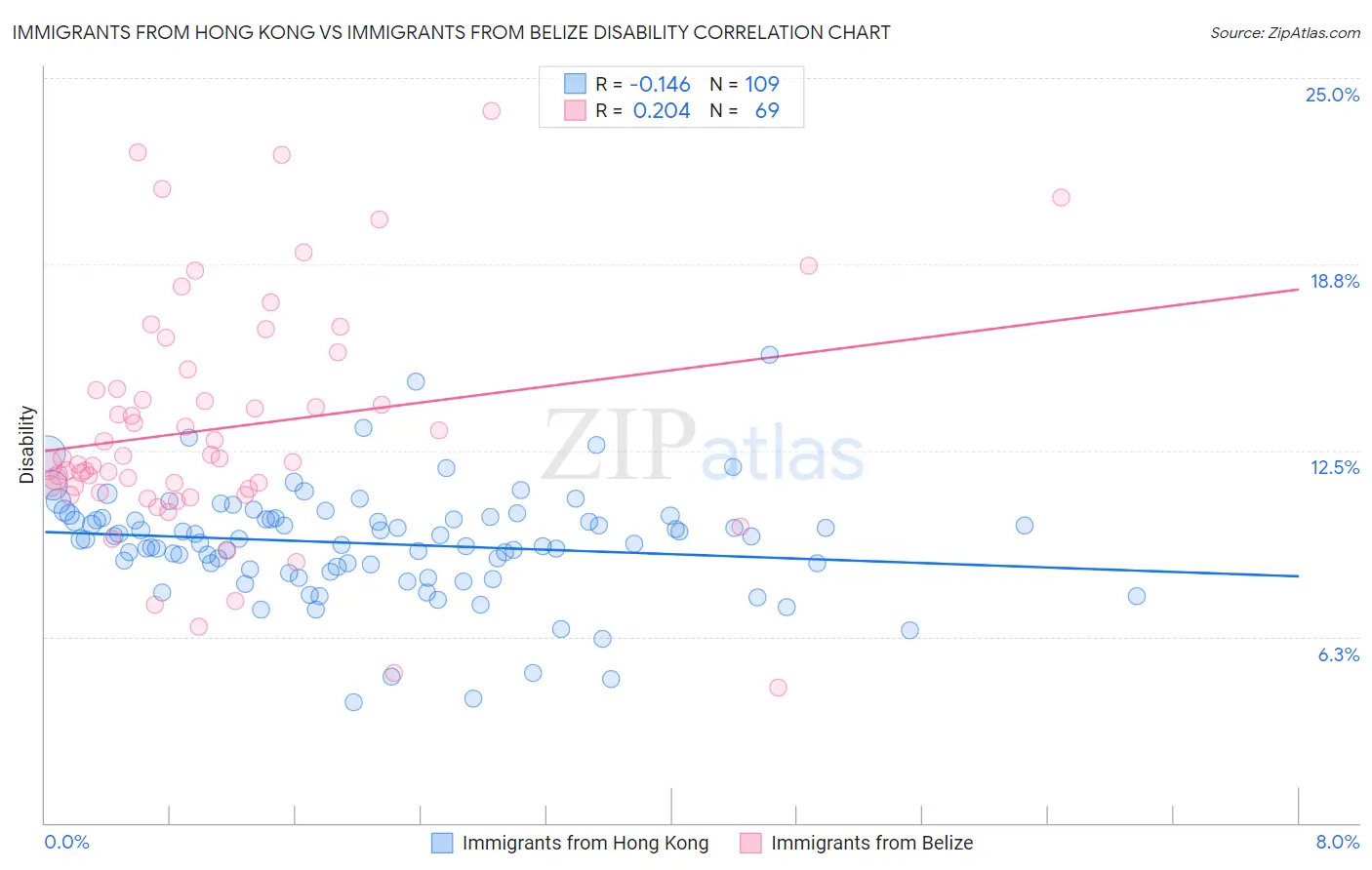 Immigrants from Hong Kong vs Immigrants from Belize Disability