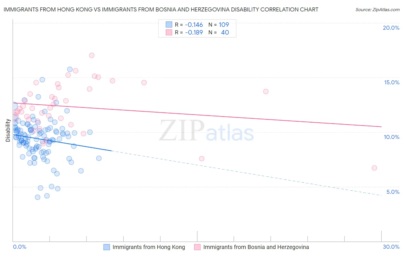 Immigrants from Hong Kong vs Immigrants from Bosnia and Herzegovina Disability