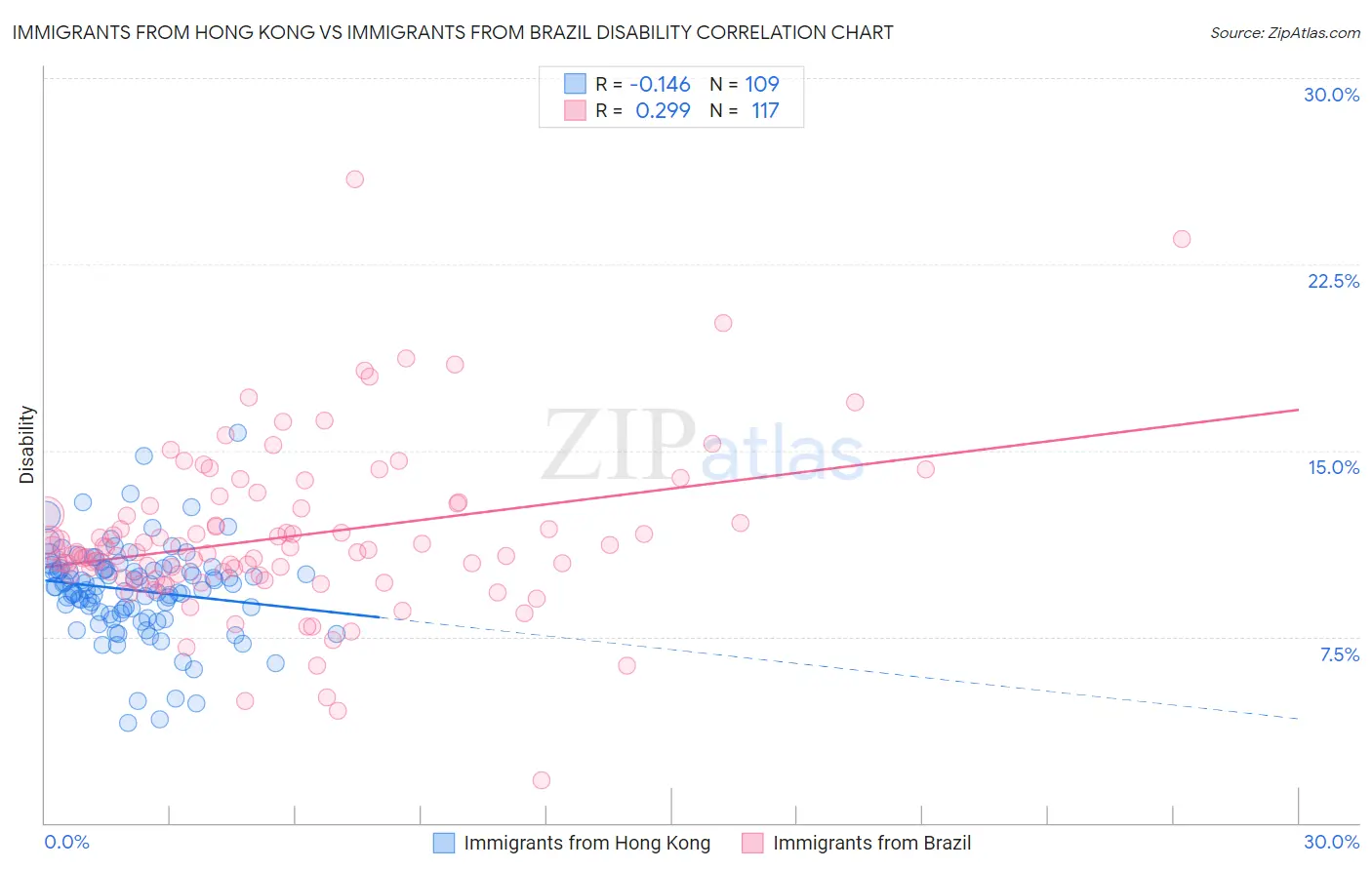Immigrants from Hong Kong vs Immigrants from Brazil Disability