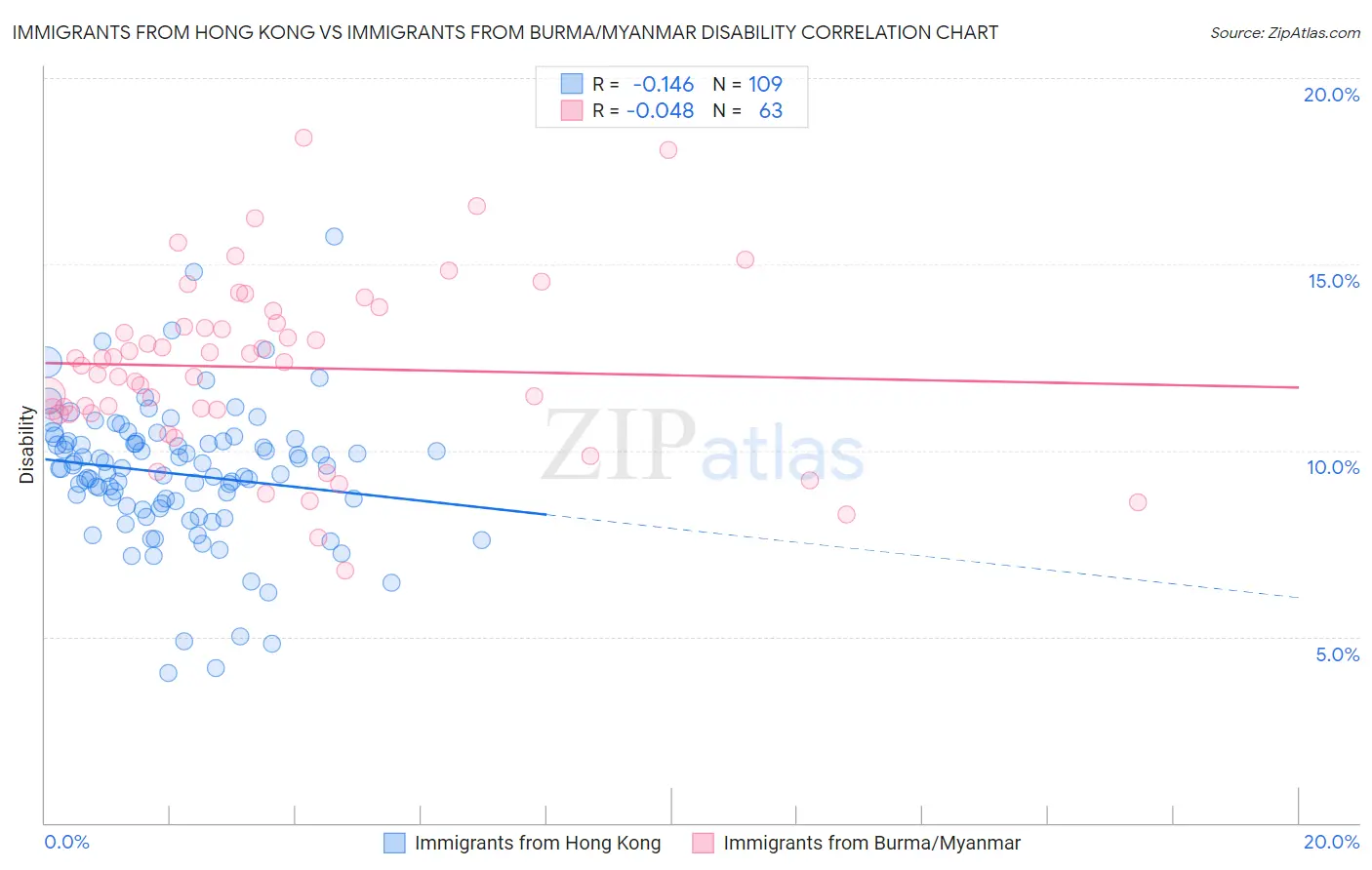 Immigrants from Hong Kong vs Immigrants from Burma/Myanmar Disability