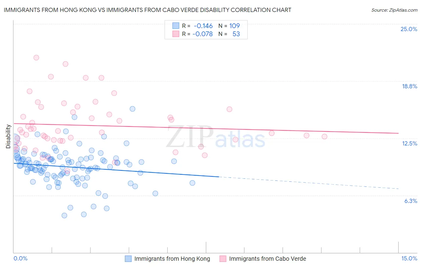 Immigrants from Hong Kong vs Immigrants from Cabo Verde Disability
