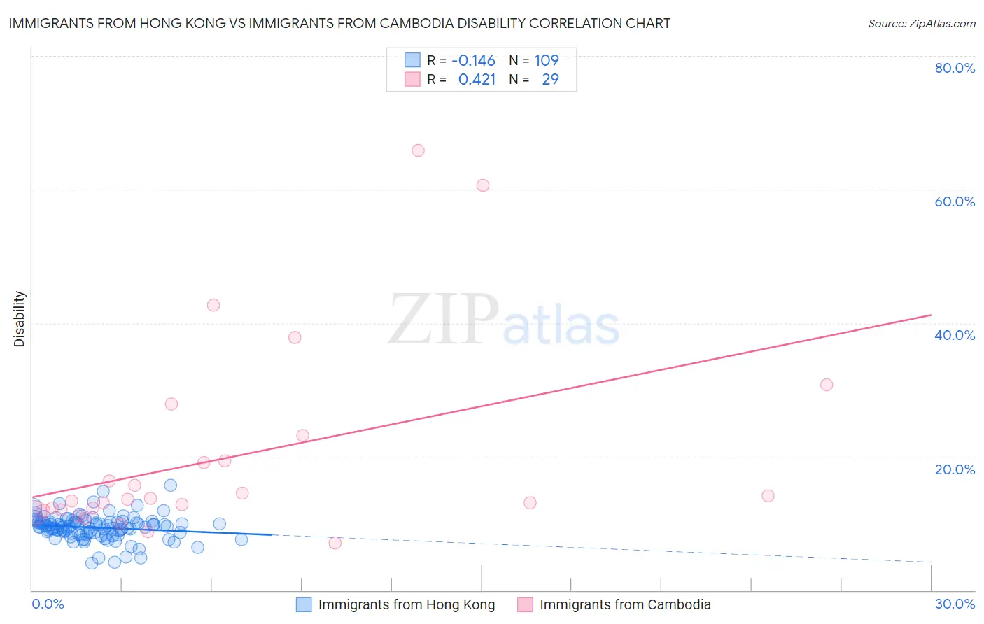 Immigrants from Hong Kong vs Immigrants from Cambodia Disability