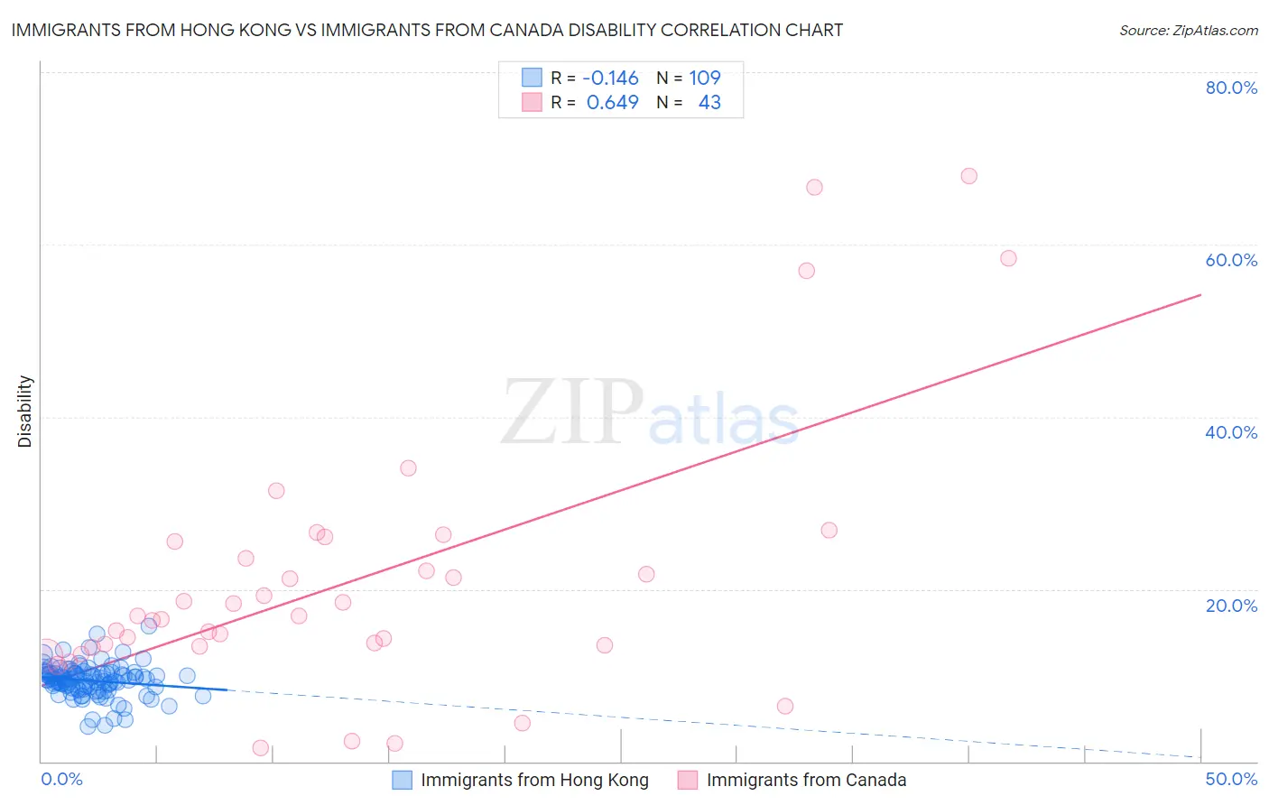 Immigrants from Hong Kong vs Immigrants from Canada Disability