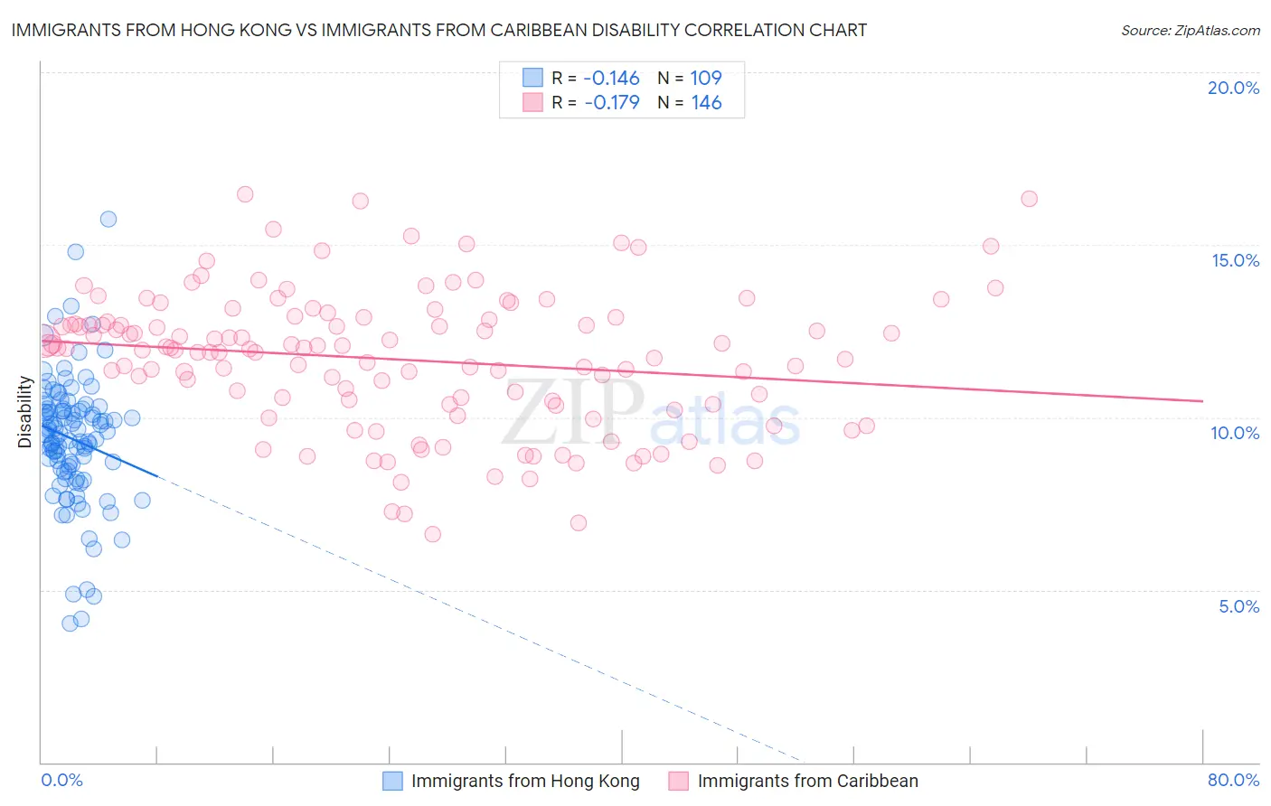 Immigrants from Hong Kong vs Immigrants from Caribbean Disability