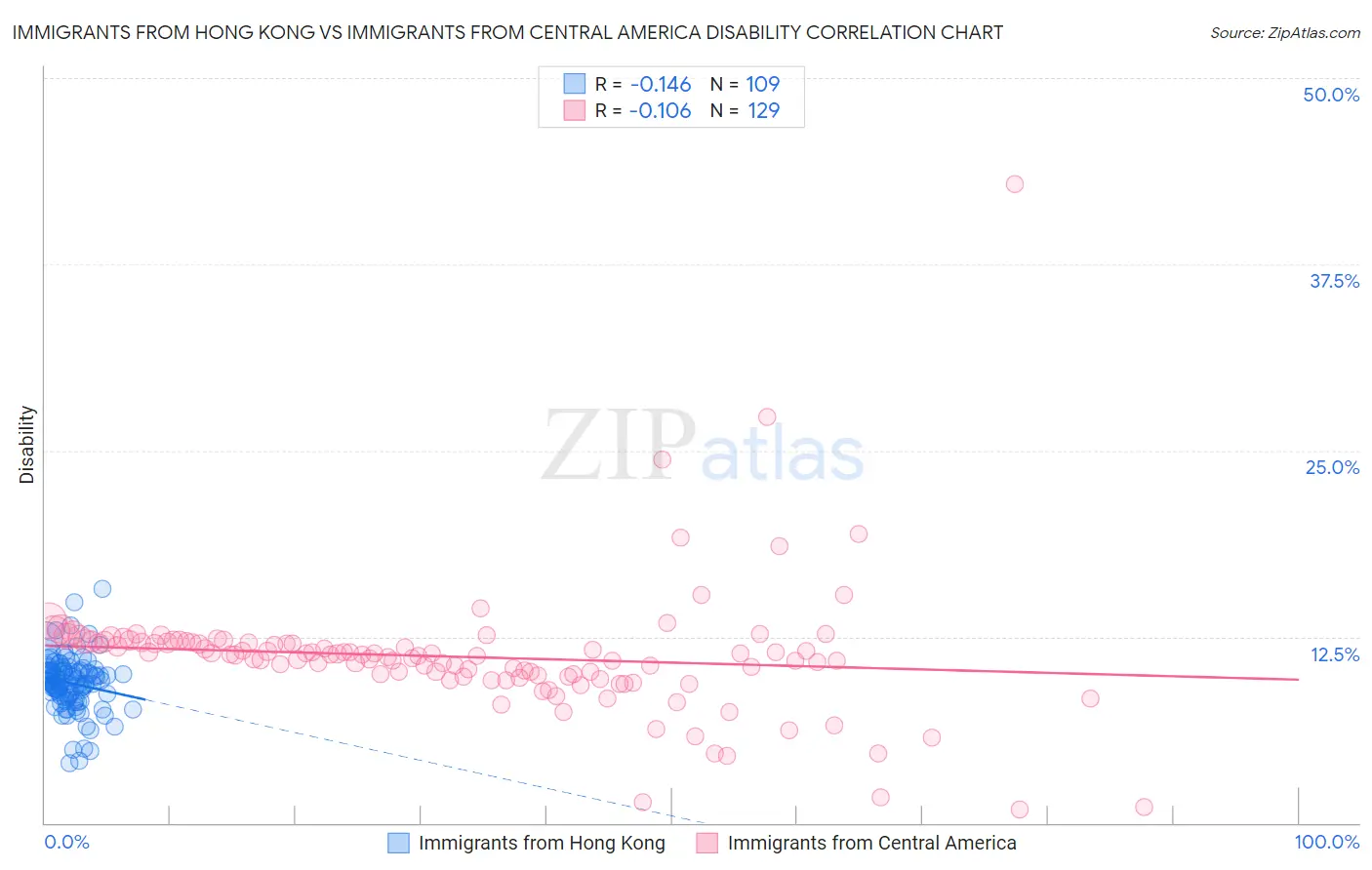Immigrants from Hong Kong vs Immigrants from Central America Disability