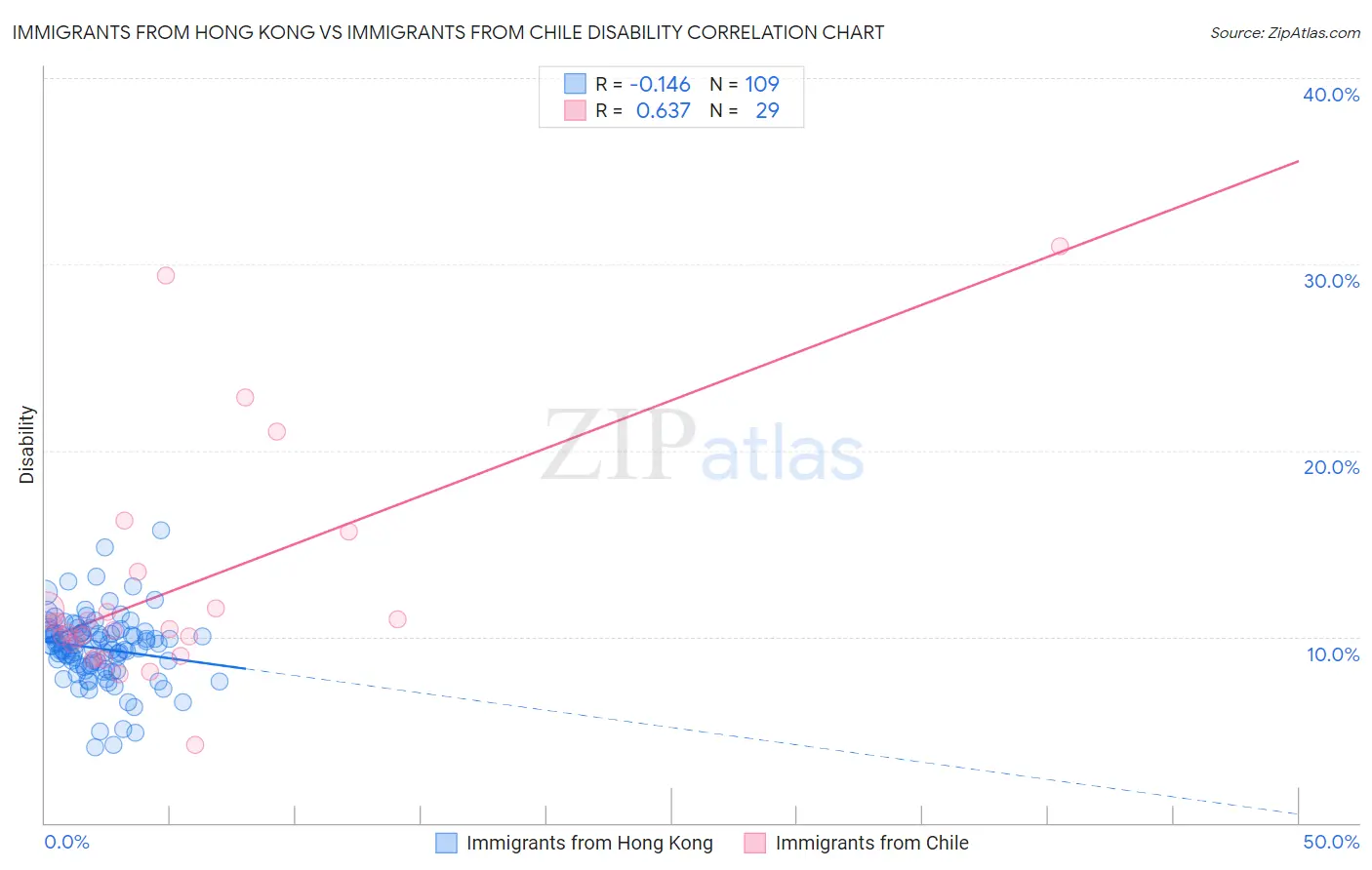 Immigrants from Hong Kong vs Immigrants from Chile Disability