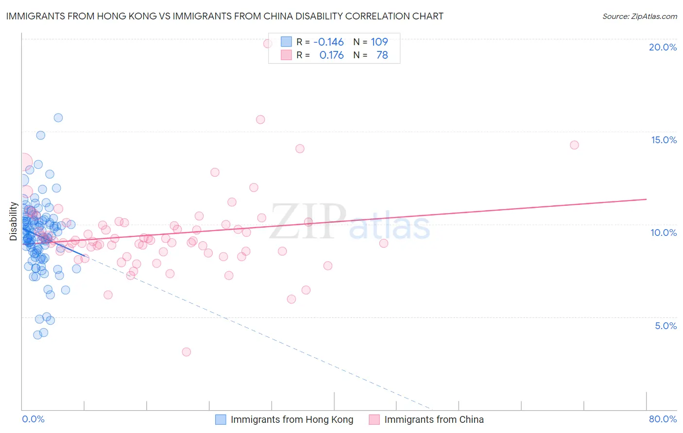 Immigrants from Hong Kong vs Immigrants from China Disability