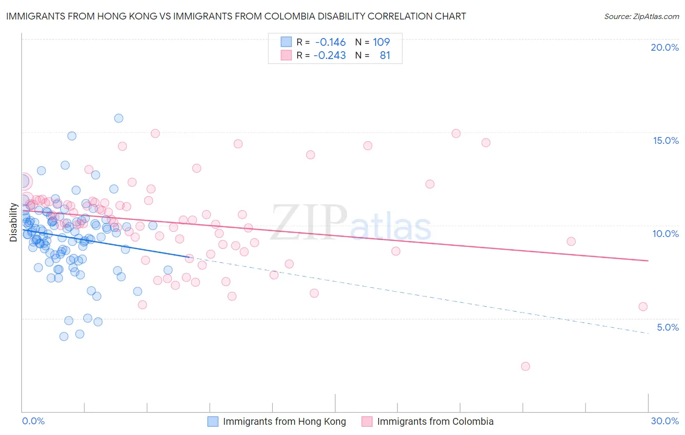 Immigrants from Hong Kong vs Immigrants from Colombia Disability
