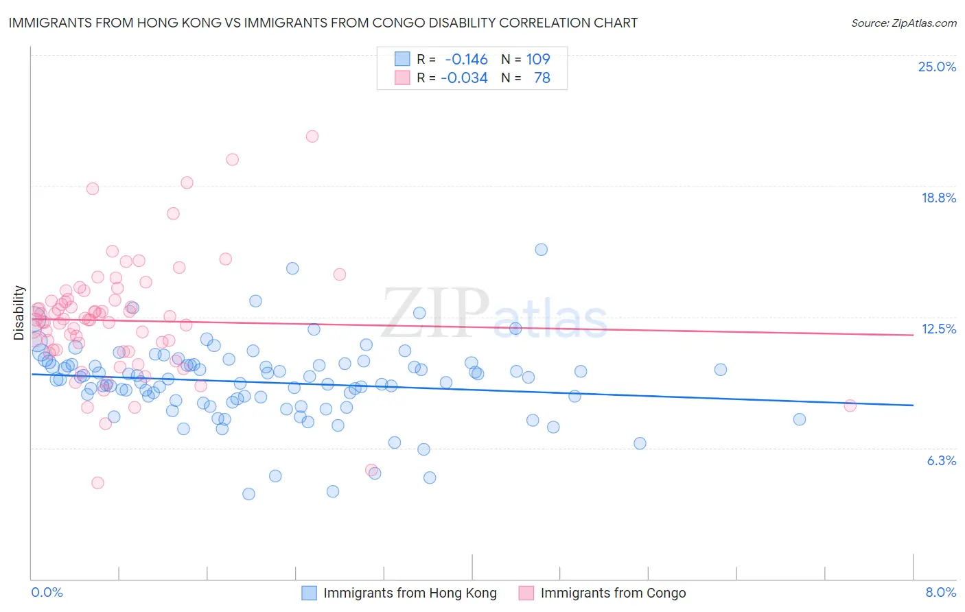 Immigrants from Hong Kong vs Immigrants from Congo Disability