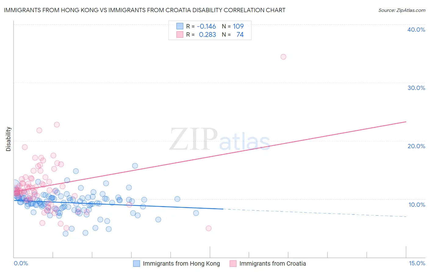 Immigrants from Hong Kong vs Immigrants from Croatia Disability