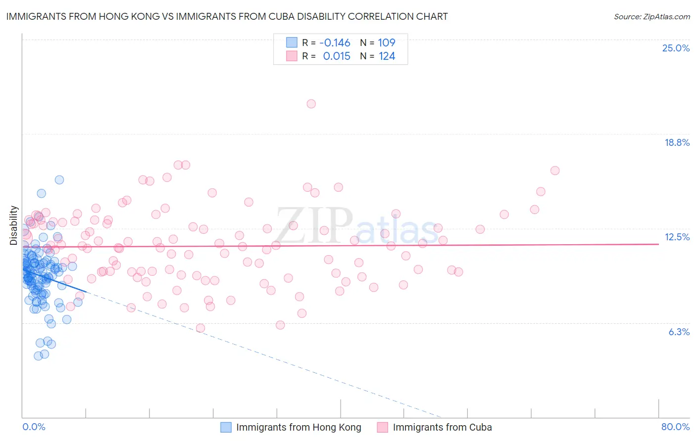 Immigrants from Hong Kong vs Immigrants from Cuba Disability
