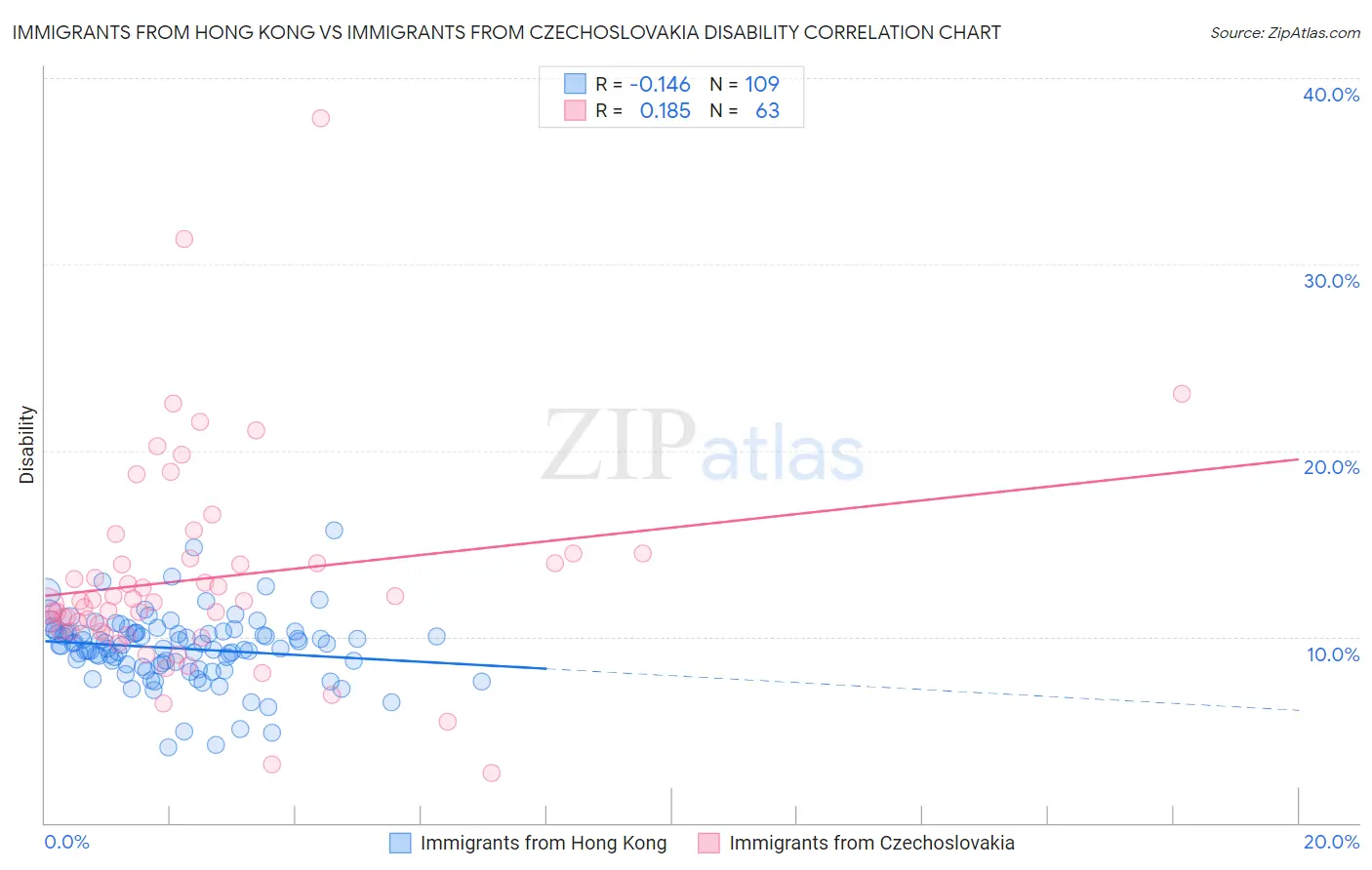 Immigrants from Hong Kong vs Immigrants from Czechoslovakia Disability