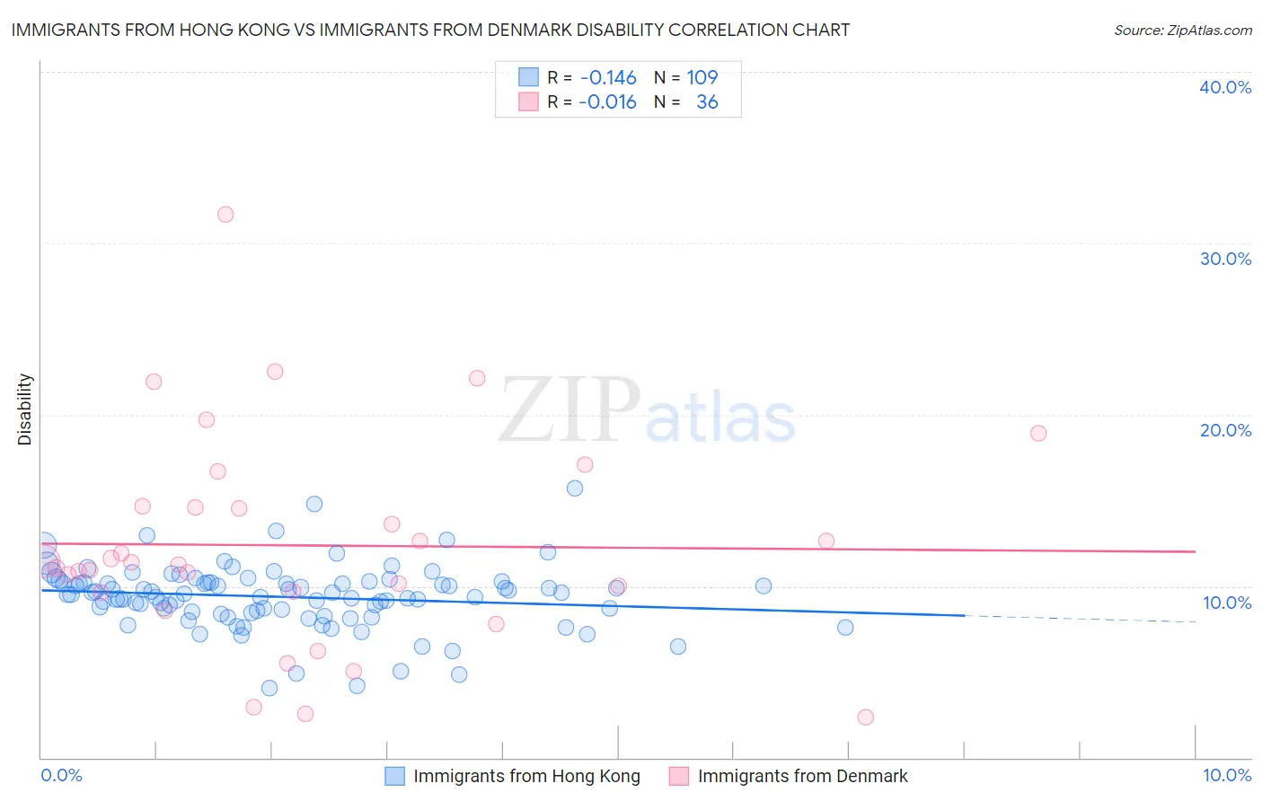 Immigrants from Hong Kong vs Immigrants from Denmark Disability