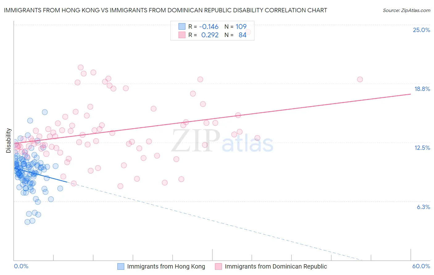 Immigrants from Hong Kong vs Immigrants from Dominican Republic Disability
