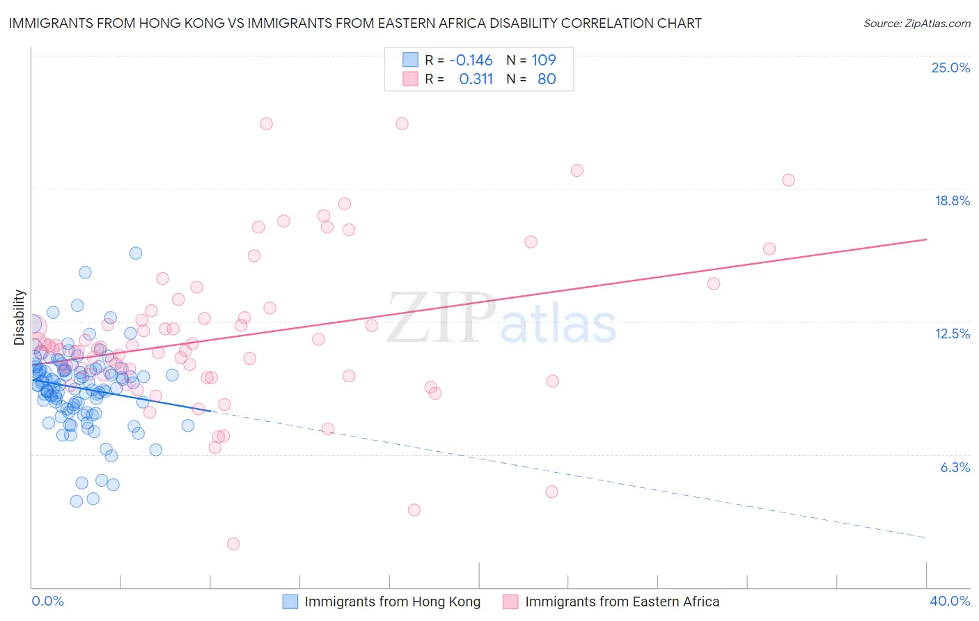 Immigrants from Hong Kong vs Immigrants from Eastern Africa Disability