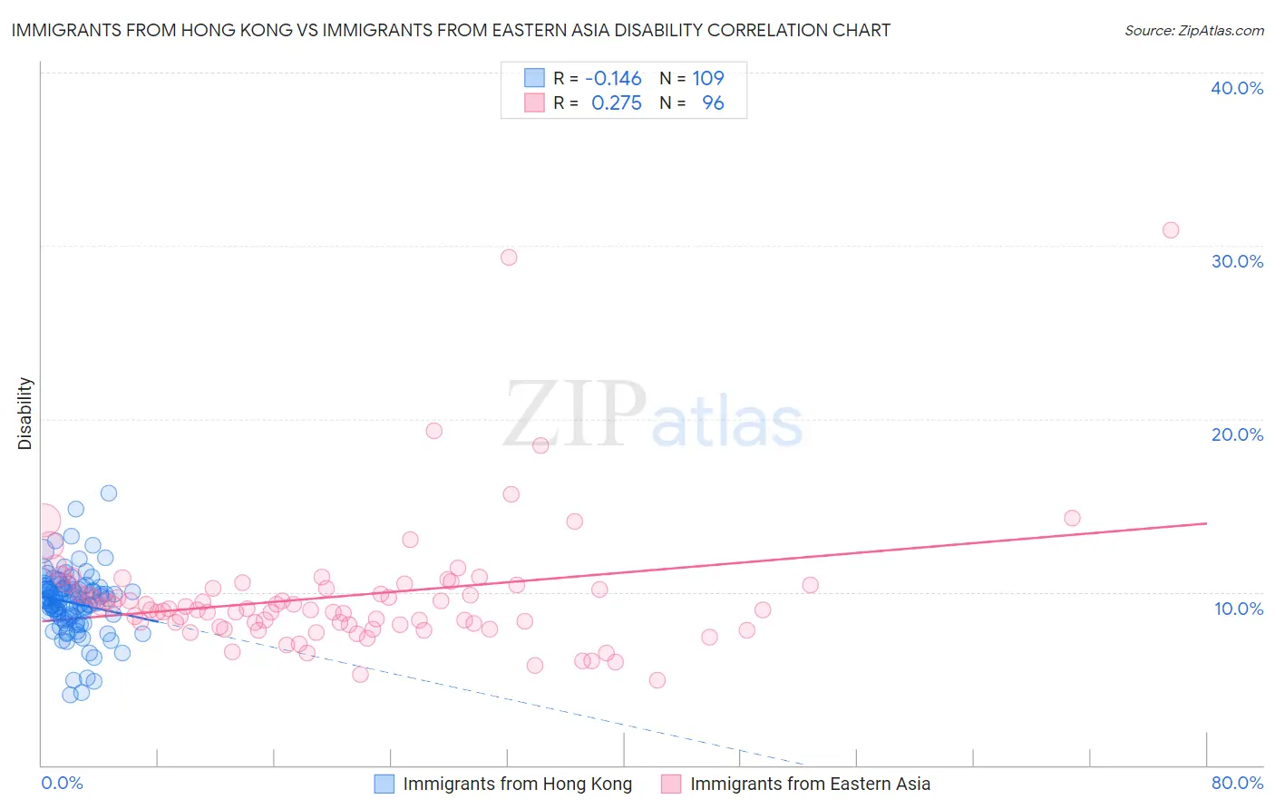 Immigrants from Hong Kong vs Immigrants from Eastern Asia Disability