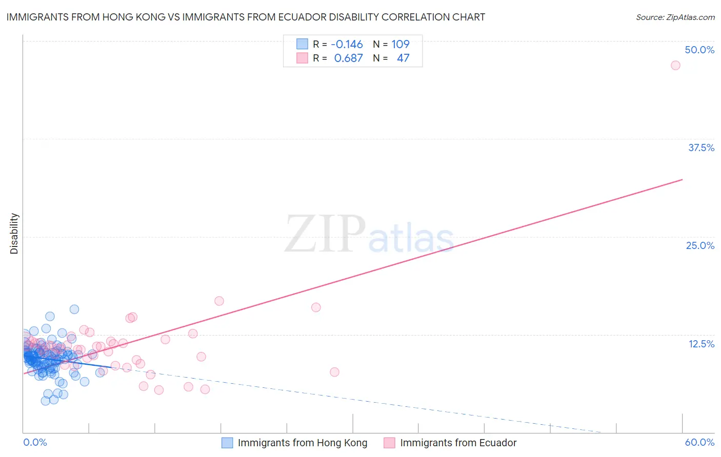 Immigrants from Hong Kong vs Immigrants from Ecuador Disability