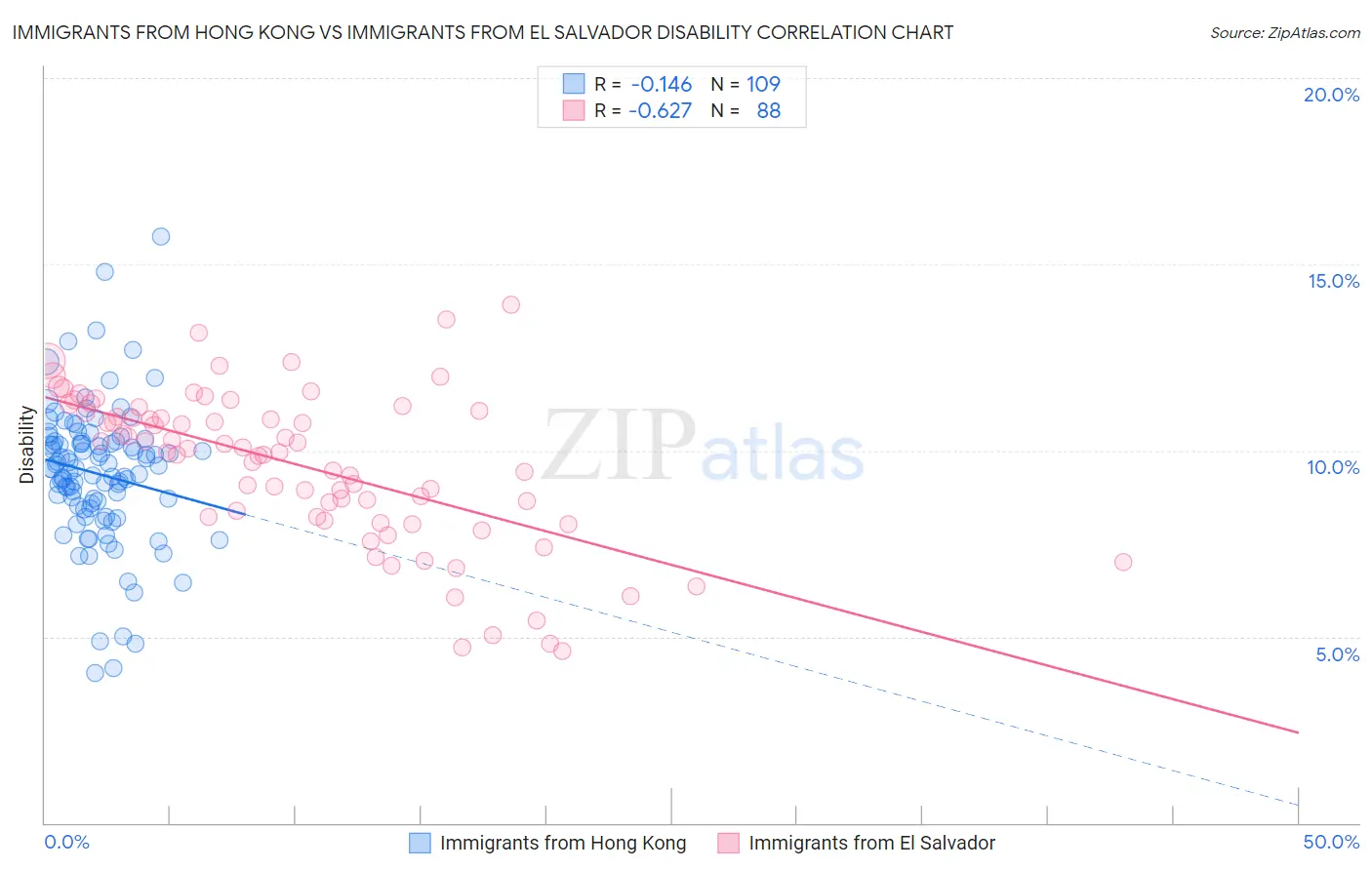 Immigrants from Hong Kong vs Immigrants from El Salvador Disability