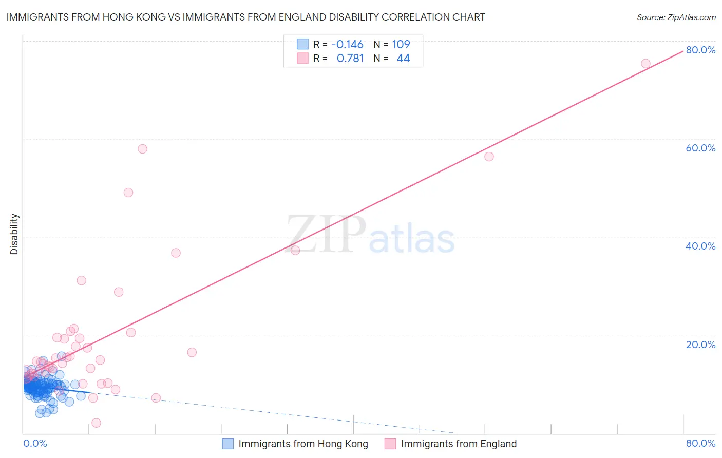 Immigrants from Hong Kong vs Immigrants from England Disability