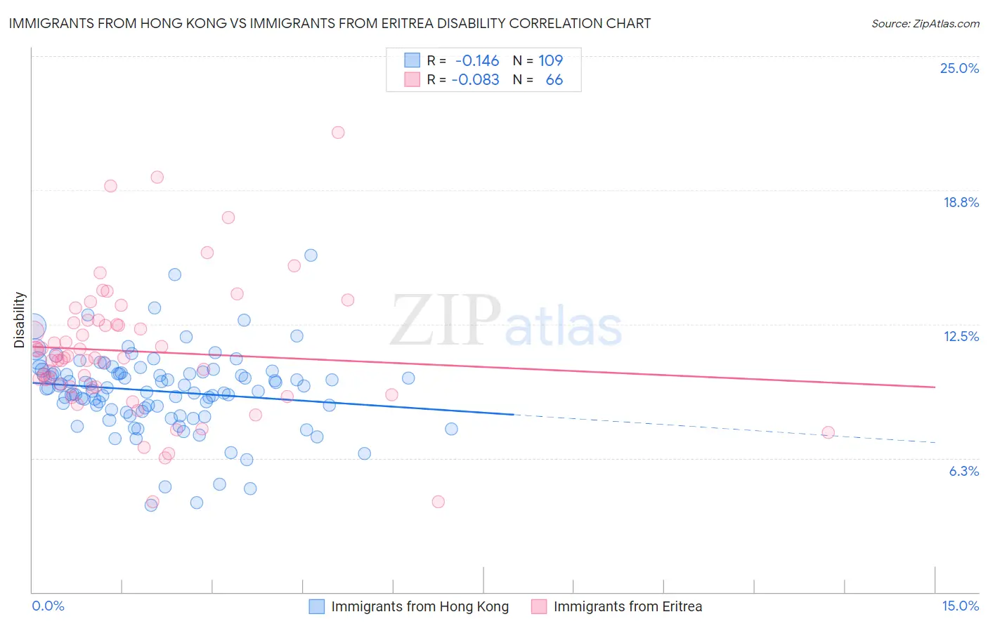 Immigrants from Hong Kong vs Immigrants from Eritrea Disability
