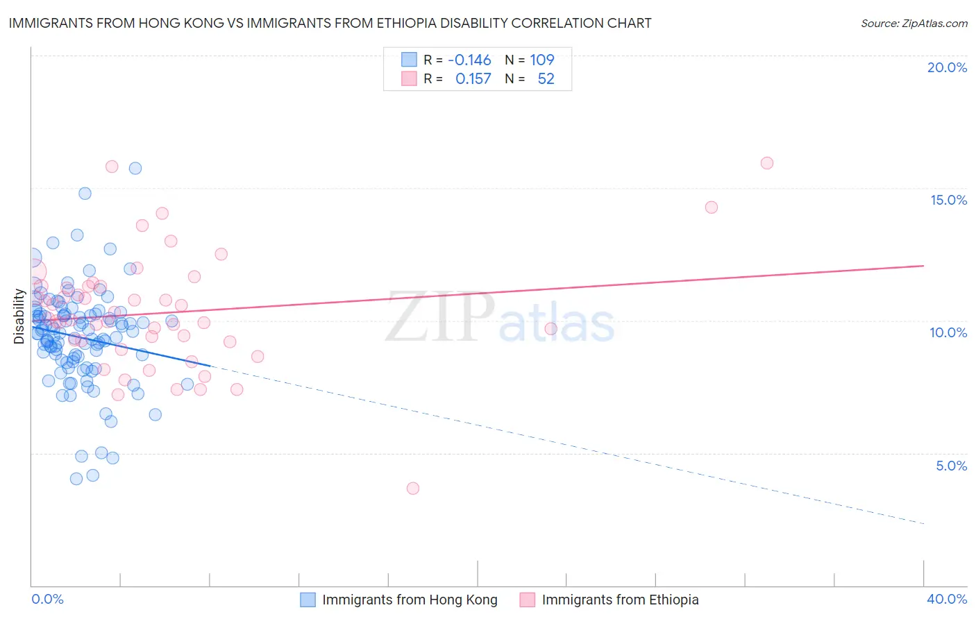 Immigrants from Hong Kong vs Immigrants from Ethiopia Disability