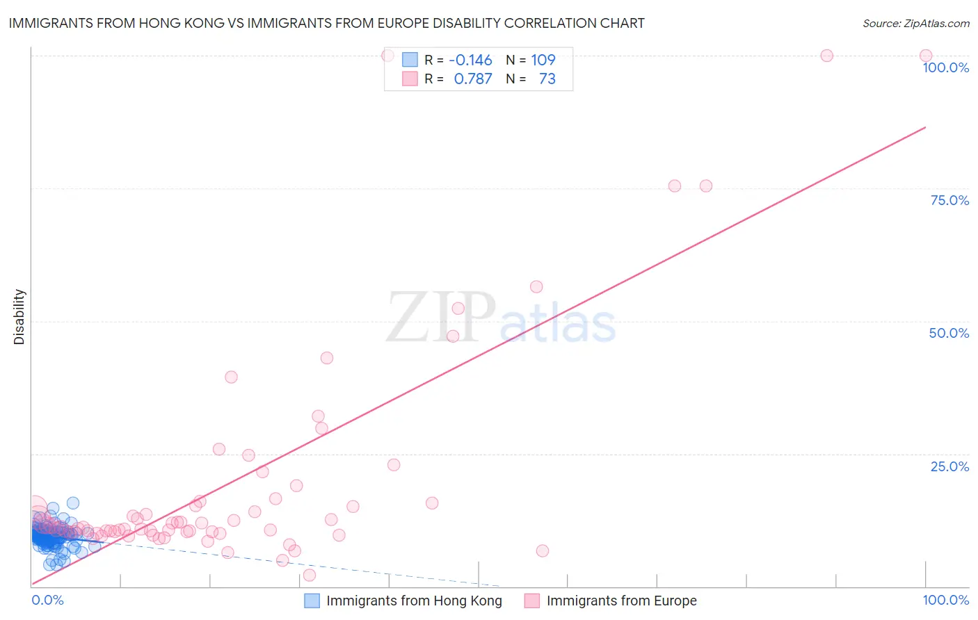 Immigrants from Hong Kong vs Immigrants from Europe Disability