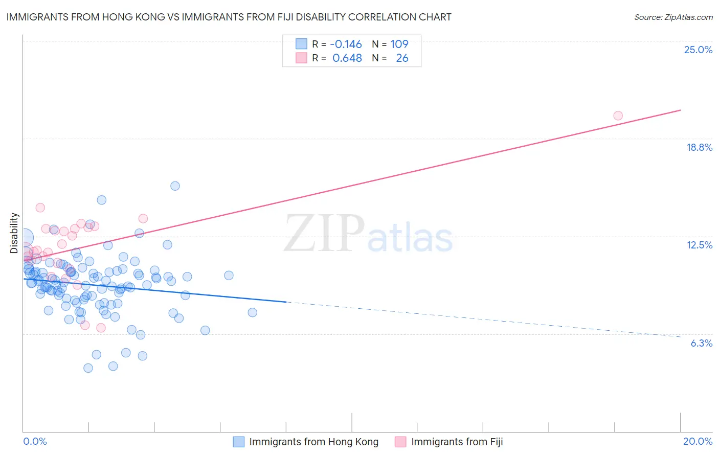 Immigrants from Hong Kong vs Immigrants from Fiji Disability