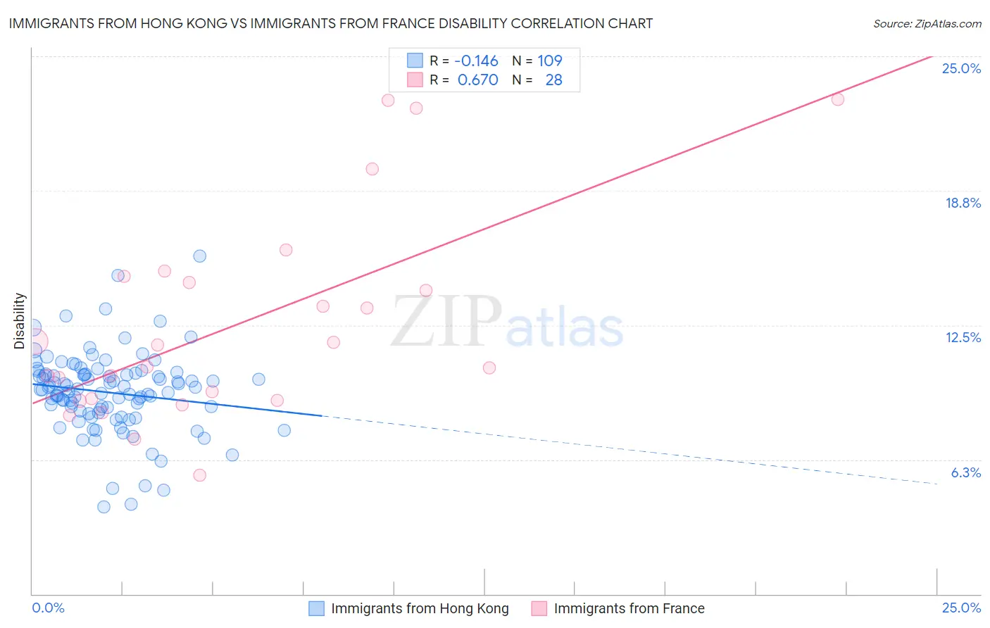 Immigrants from Hong Kong vs Immigrants from France Disability