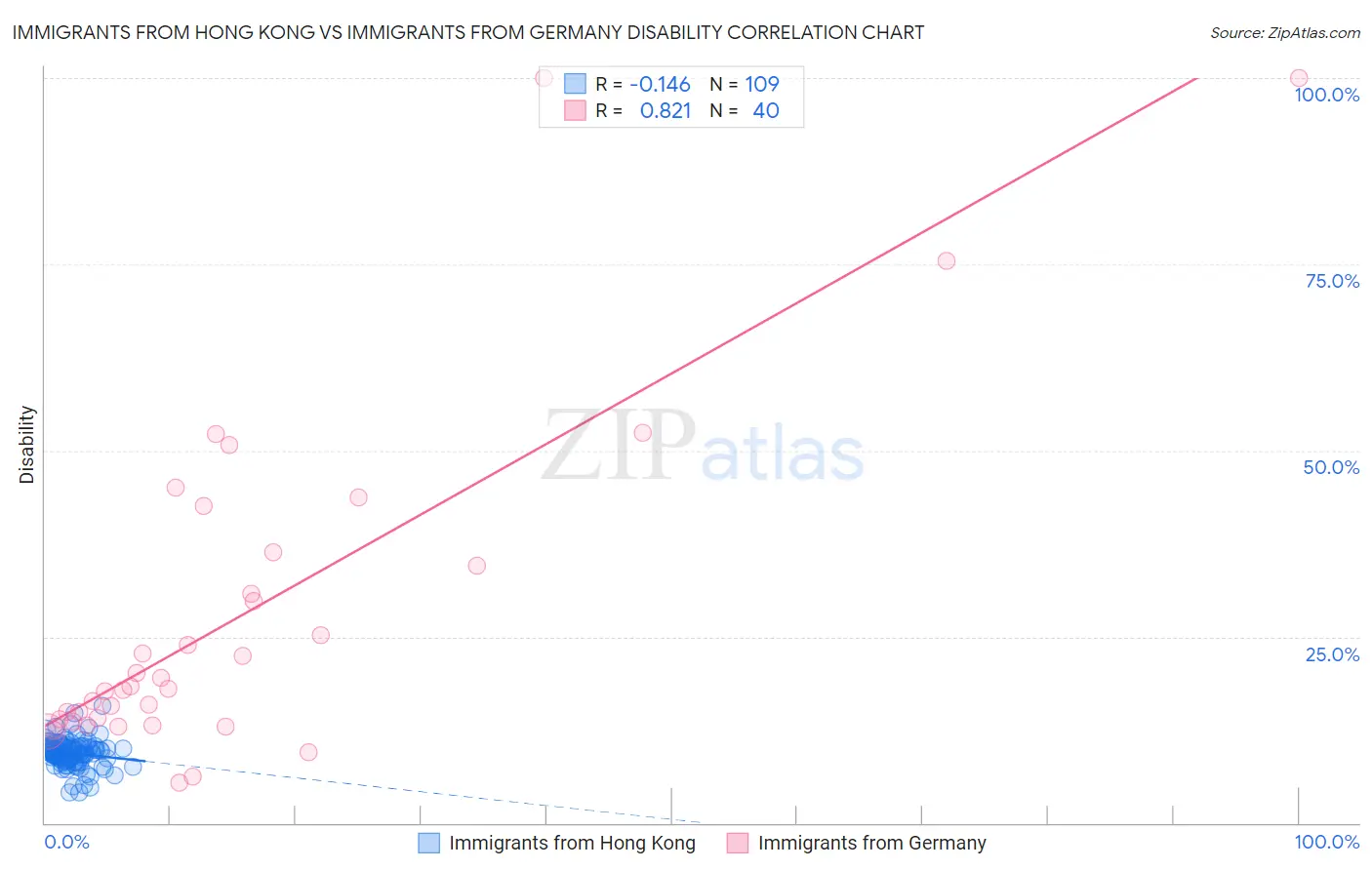 Immigrants from Hong Kong vs Immigrants from Germany Disability