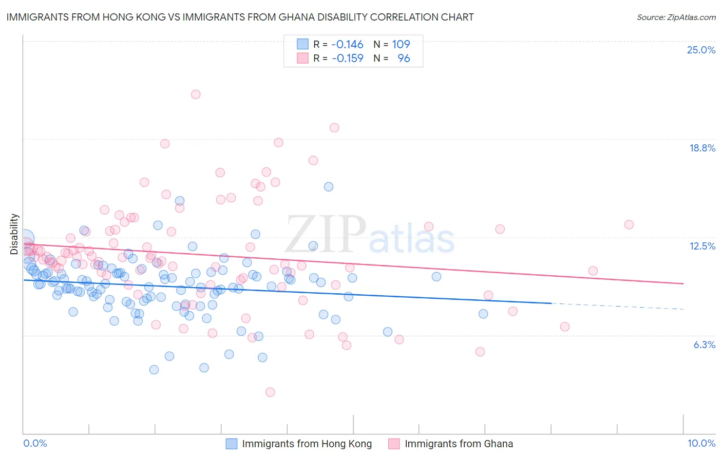 Immigrants from Hong Kong vs Immigrants from Ghana Disability