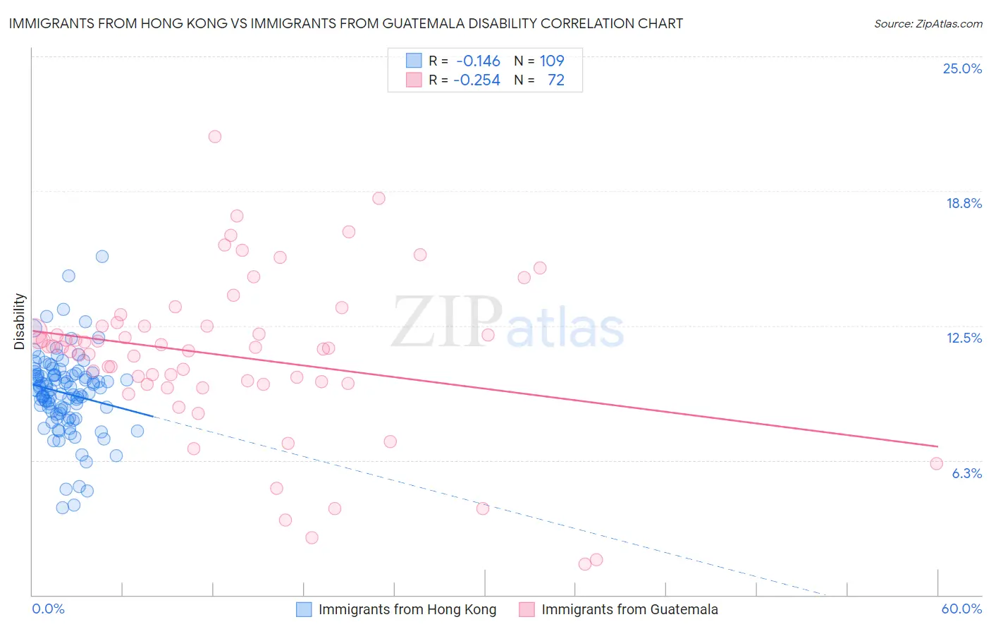 Immigrants from Hong Kong vs Immigrants from Guatemala Disability