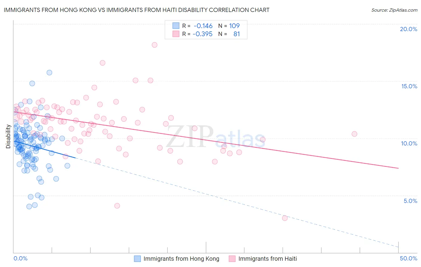 Immigrants from Hong Kong vs Immigrants from Haiti Disability