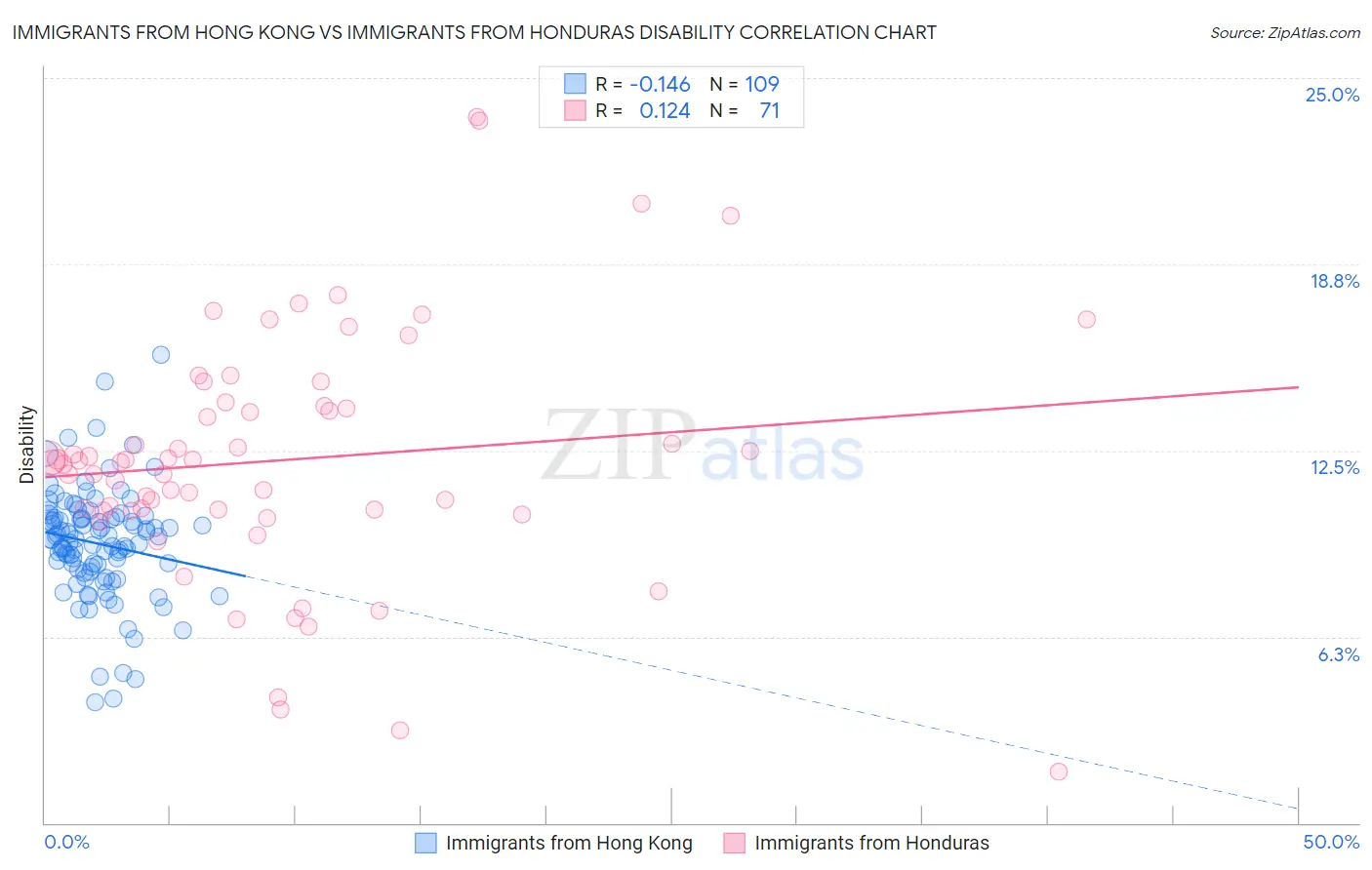 Immigrants from Hong Kong vs Immigrants from Honduras Disability